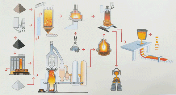 钢铁生产工艺流程